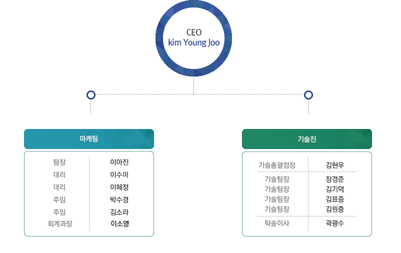 쏠라텍 조직도